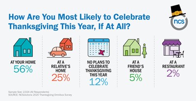 How Are You Most Likely to Celebrate Thanksgiving This Year, If At All?