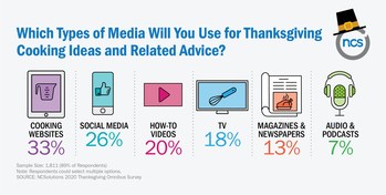 Which Types of Media Will You Use for Thanksgiving Cooking Ideas and Related Advice?