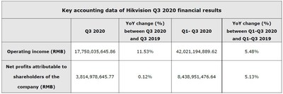 Key accounting data of Hikvision Q3 2020 financial results (PRNewsfoto/Hikvision Digital Technology)