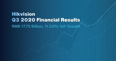 Resultados financeiros da Hikvision no terceiro trimestre de 2020 (PRNewsfoto/Hikvision Digital Technology)