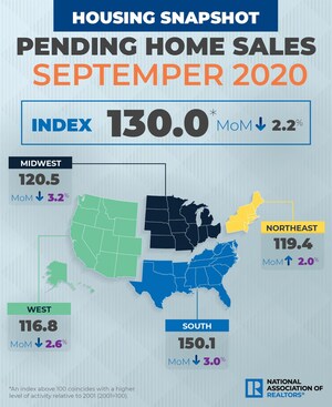 Pending Home Sales Falter 2.2% in September