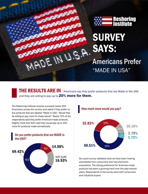 MADE IN USA Survey Results