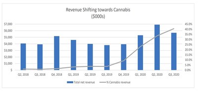 Revenue Shifting towards Cannabis (CNW Group/Namaste Technologies Inc.)