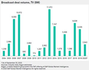 Q3 broadcast M&amp;A market picks up pace in spite of COVID-19 pandemic