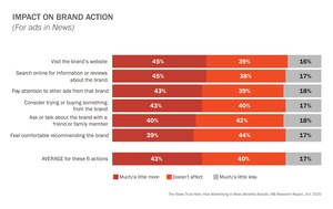 IAB Study Finds That Brands Benefit from Advertising Within News