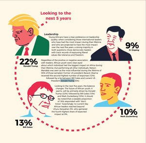 Donald Trump Leads with African Youth - Scores Significantly over Xi Jinping, Survey Finds