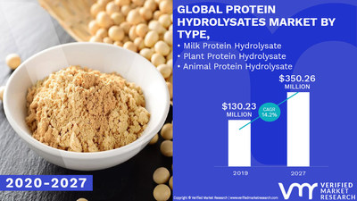 Analyse et prévisions du marché des hydrolysats de protéines, 2020-2027 (PRNewsfoto / Étude de marché vérifiée)