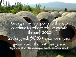 Imports of Georgian Wine Continue to Climb During 2020 Imports of Georgian Wine Continue to Climb During 2020