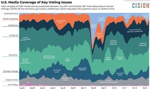 How the National Media and Swing State Local Media Cover Top Voting Issues