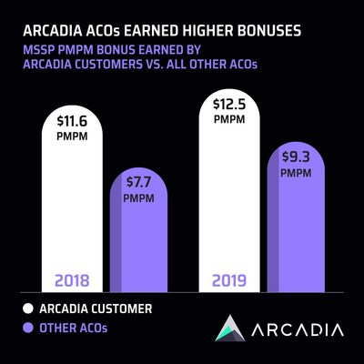 Earned savings by Arcadia MSSP ACOs grew in 2019, with customers’ per-member, per-month bonuses averaging $12.52, or $3.20 PMPM more than their peer ACOs.