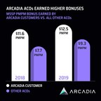 Arcadia's MSSP ACO Customers Averaged $5.9 Million in Shared Savings in 2019