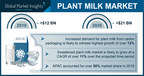 Plant Milk Market Revenue to Hit $21 Billion by 2026, Says Global Market Insights, Inc.