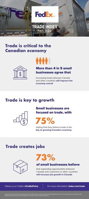 Small Businesses:  Trade Critical to Canada's Economic Recovery