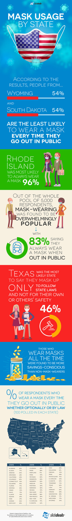 83% of Americans Report That They Always Wear a Face Mask When Out in Public, According to New State-by-State Survey Findings From Slickdeals