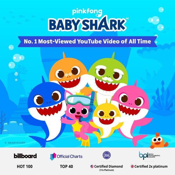 "Baby Shark Dance" video breaks YouTube record, becomes the most-viewed YouTube video in history