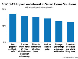 CONNECTIONS™ Features Insights From Comcast, Alarm.com, ADT, CommScope, Best Buy, Ring, Johnson Controls, and More on the State of the Smart Home Market