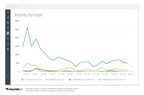 New Analysis from Falcon.io Highlights Social Media Trends Around the U.S. Presidential Election