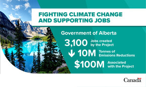 Government of Canada announces over $100M to spur job creation in Alberta and fight climate change