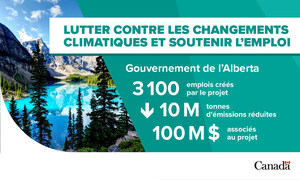 Le gouvernement du Canada annonce un soutien de plus de 100 millions de dollars visant à stimuler la création d'emplois en Alberta et à lutter contre les changements climatiques