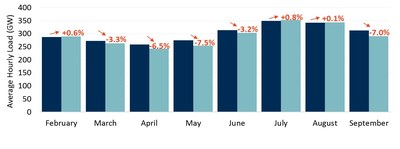 Seven ISOs’ Electricity Load in February–September 2020 Relative to Load for Prior Four Years (2016–2019)