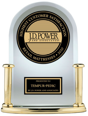 Tempur-Pedic #1 in Customer Satisfaction in the retail mattress category in the J.D. Power 2020 Mattress Satisfaction Report for 2nd consecutive year.