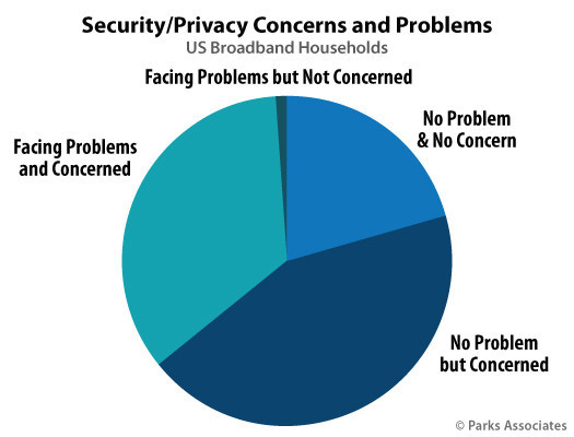 Parks Associates: Security/Privacy Concerns and Problems