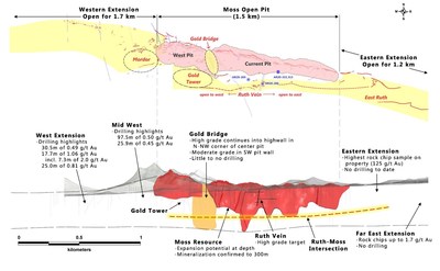 Immediate Exploration Upside at the Moss Mine (Long-section) (CNW Group/Northern Vertex Mining Corp.)