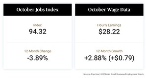 Small Business Jobs Index Moderates as COVID-19 Cases Rise Throughout the U.S.