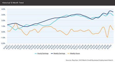 At 2.88 percent, hourly earnings growth slowed to pre-pandemic levels last seen in early 2020. Weekly hours worked growth remains positive at 0.38 percent.