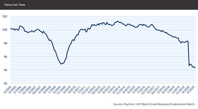 At 94.32, the Small Business Jobs Index slowed 0.13 percent in October and 3.89 percent from last year.