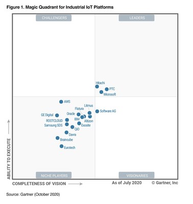 PTC named a Leader in Gartner Magic Quadrant for IIoT Platforms, and positioned furthest to the right for Completeness of Vision.