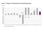 ADP National Employment Report: Private Sector Employment Increased by 365,000 Jobs in October