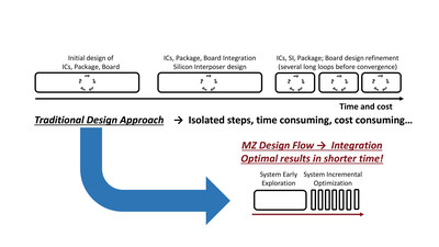 Monozukuri Integrated Design Flow: System Architecture & IC & Package Co-Development