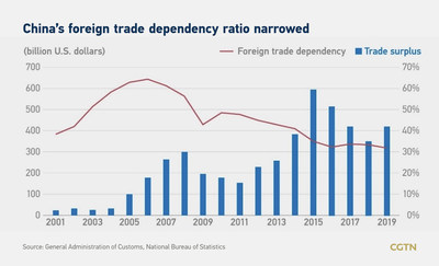 Taxa de dependência do comércio exterior da China reduzida (PRNewsfoto/CGTN)