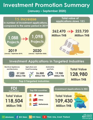 Thailand's E&amp;E, Food, Auto and Medical Sectors Lead Jan-Sep Rise in Investment, BOI Applications Data Shows