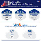 LiveU Breaks Major Usage Records on US Election Day
