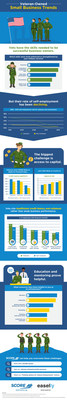 SCORE infographic highlights veteran small business owner skills and challenges; sponsored by Easel.ly