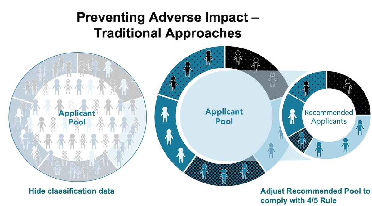 Machine learning removes bias from algorithms and the hiring process
