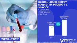 Liquid Biopsy Market Worth $ 5027.46 Million, Globally, by 2027 at 23.12% CAGR: Verified Market Research