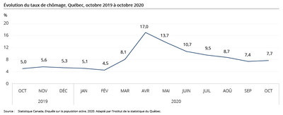 volution du taux de chmage, Qubec, octobre 2019  octobre 2020 (Groupe CNW/Institut de la statistique du Qubec)