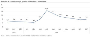 Diminution de l'emploi et hausse du taux de chômage en octobre 2020