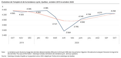 volution de l'emploi et de la tendance-cycle, Qubec, octobre 2019  octobre 2020 (Groupe CNW/Institut de la statistique du Qubec)