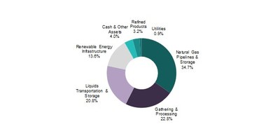 The Fund’s investment allocation as of October 31, 2020 is shown in the pie chart. For illustrative purposes only. Figures are based on the Fund’s gross assets. Source: Salient Capital Advisors, LLC, October 31, 2020.