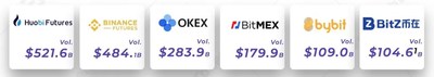 Trading volume comparison among top six derivatives exchange in 20Q3. Image source: TokenInsight