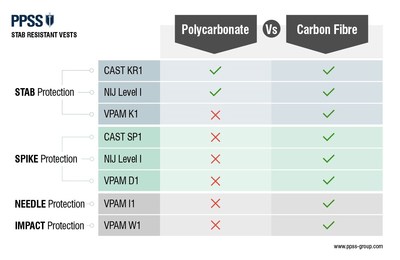 Performance chart featuring PPSS Group’s new stab resistant body armour