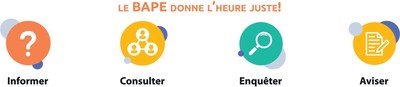 Le BAPE donne l'heure juste! (Groupe CNW/Bureau d'audiences publiques sur l'environnement) Le BAPE donne l'heure juste! (Groupe CNW/Bureau d'audiences publiques sur l'environnement)