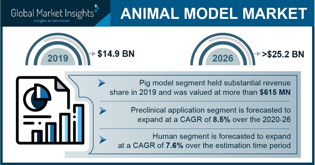Animal Model Market Revenue to Cross USD 25 Bn by 2026 Global Market