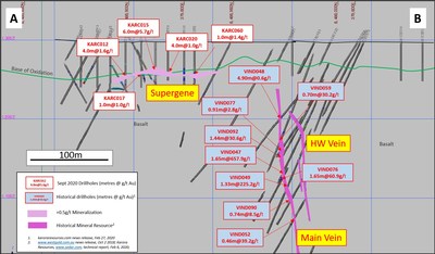 Figure 2: Cross section through Aquarius prospect area looking northwest highlighting location of supergene mineralization with respect to the Aquarius Historical Mineral Resource. Note: Cross section shows recent drill results from Karora’s 2020 drill program and historical intersections associated with main Aquarius vein. All drill intersections are estimated true widths. (CNW Group/Karora Resources Inc.)