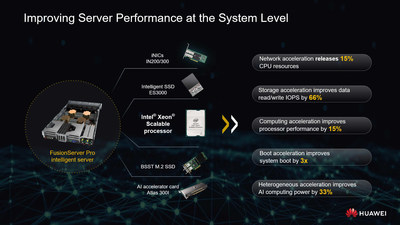 The intelligent server series runs on the Huawei-developed intelligent NICs (iNICs), SSDs, and AI accelerator cards that improve server performance at the system level. In terms of software, the series boasts five intelligent technologies that cover deployment, discovery, energy saving, upgrade, and maintenance, helping enterprises reduce O&M costs and improve O&M efficiency. According to the ITIC 2018 Global Server Hardware, Server OS Reliability Report, the Huawei FusionServer Pro intelligent.