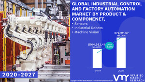 Industrial Control and Factory Automation Market Worth $ 272,211.57 Million, Globally, by 2027 at 8.01% CAGR: Verified Market Research